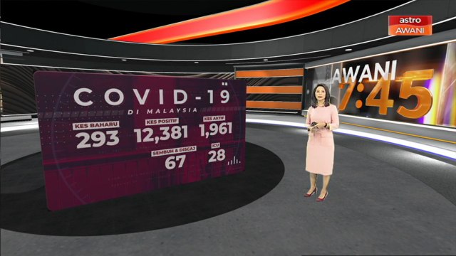 COVID-19: 293 kes baharu, 67 pulih, tiada kes kematian