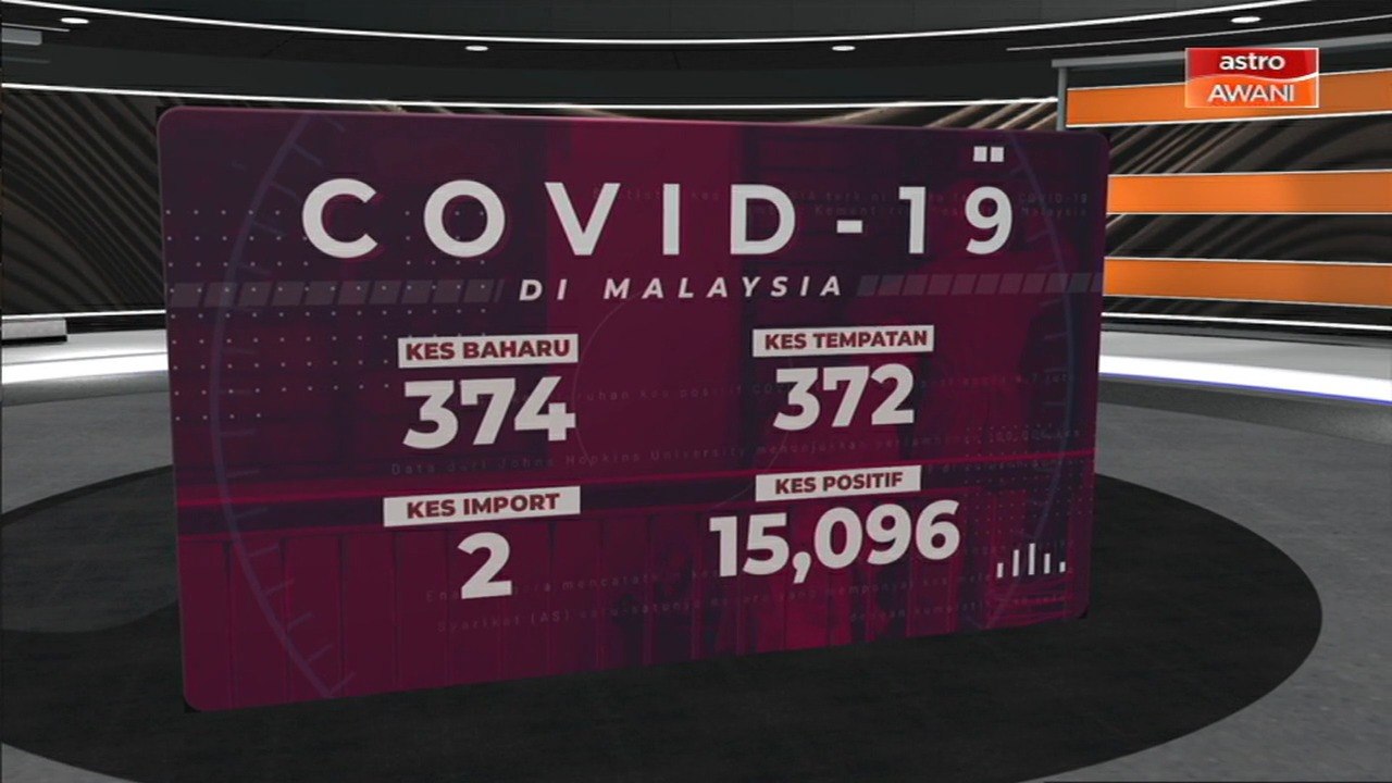 [INFOGRAFIK] COVID-19: Malaysia mencatatkan kes positif COVID-19 dengan 374 kes hari ini