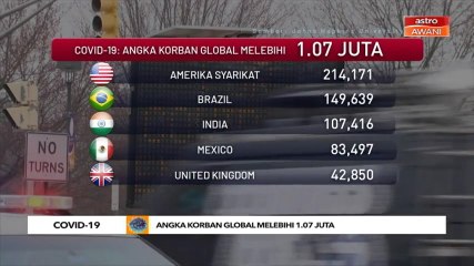 COVID-19: Angka korban global melebihi 1.07 juta