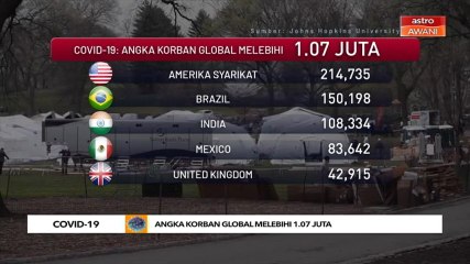 COVID-19: Angka korban global melebihi 1.07 juta