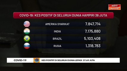 COVID-19: Kes positif di seluruh dunia hampiri 38 juta
