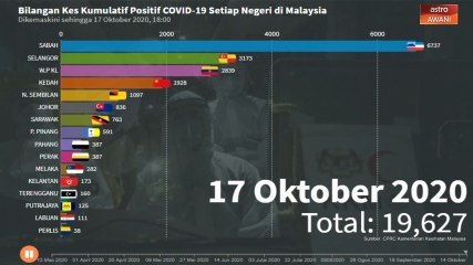 [INFOGRAFIK] Bilangan kes kumulatif positif COVID-19 setiap negeri di Malaysia sehingga 17 Oktober 2020