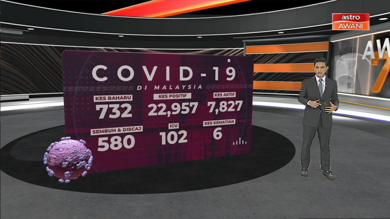 [INFOGRAFIK] COVID-19: Malaysia mencatatkan kes positif COVID-19 dengan 732 kes baharu hari ini