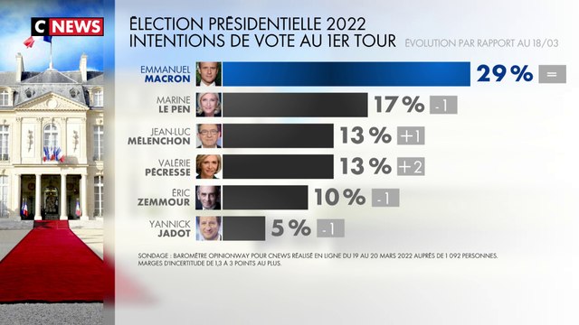 Sondage présidentielle : Emmanuel Macron toujours en tête, Valérie Pécresse en hausse