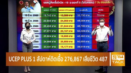 UCEP PLUS 1สัปดาห์ติดเชื้อ 276,867 เสียชีวิต 487