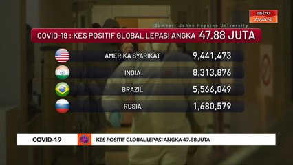 Kes positif global lepasi 47.88 juta
