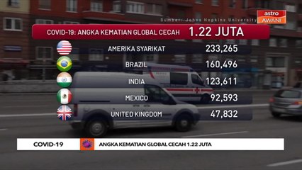 Angka kematian global cecah 1.22 juta