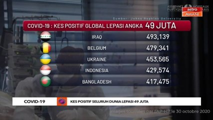 COVID-19: Kes positif seluruh dunia lepasi 49 juta