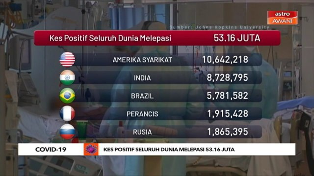 COVID-19: Kes positif seluruh dunia melepasi 53.16 juta