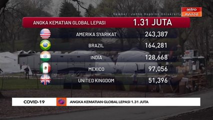 COVID-19: Angka kematian global lepasi 1.31 juta