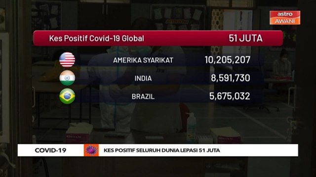 COVID-19: Kes positif seluruh dunia melepasi 51 juta