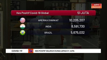 COVID-19: Kes positif seluruh dunia melepasi 51 juta