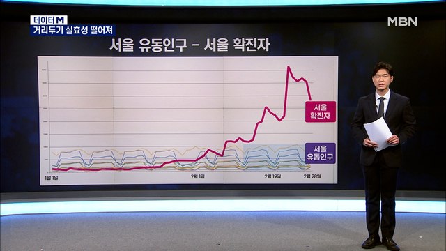 [데이터M] 거리두기-확진 상관관계 떨어져 …방역 전면 재검토 필요