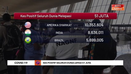 COVID-19: Kes positif seluruh dunia melepasi 51 juta
