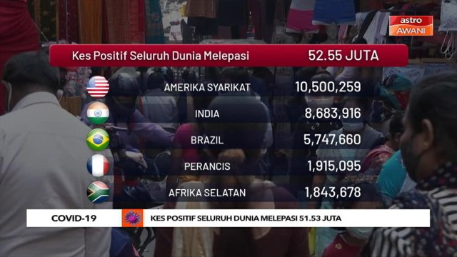 COVID-19: Kes positif seluruh dunia melepasi 52.55 juta