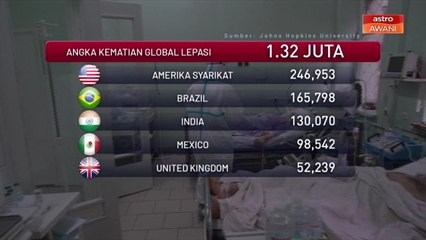 COVID-19: Angka kematian global lepasi 1.32 juta