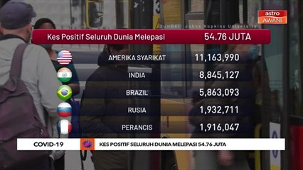 COVID-19: Kes positif seluruh dunia melepasi 54.76 juta