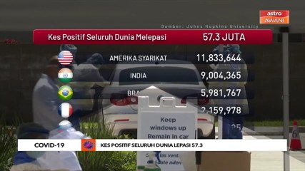 COVID-19: Kes positif seluruh dunia lepasi 57.3 juta