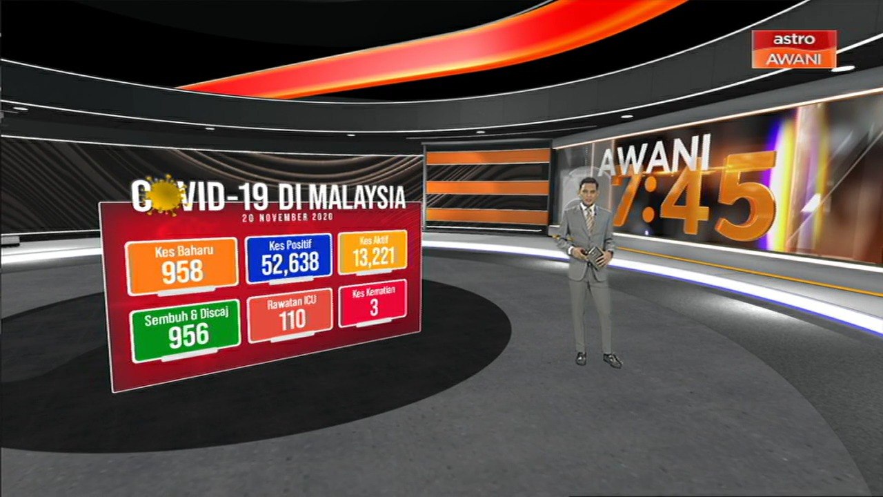 [INFOGRAFIK] COVID-19: Malaysia mencatatkan 958 kes baharu hari ini