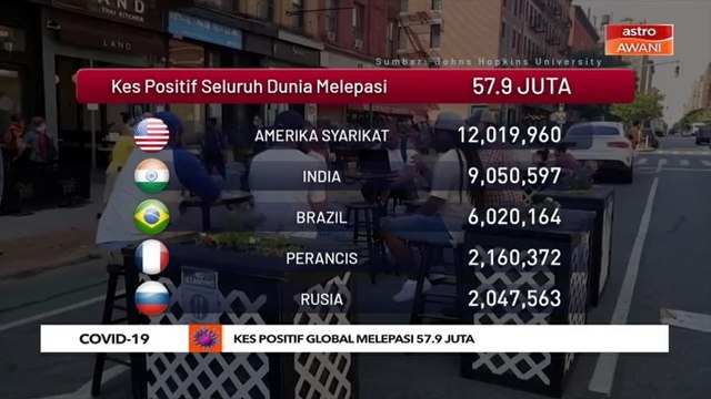 COVID-19: Kes positif global melepasi 57.9 juta
