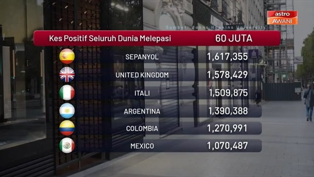 COVID-19: Kes positif seluruh dunia melepasi 60 juta