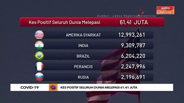 COVID-19: Kes positif seluruh dunia melepasi 61.41 juta