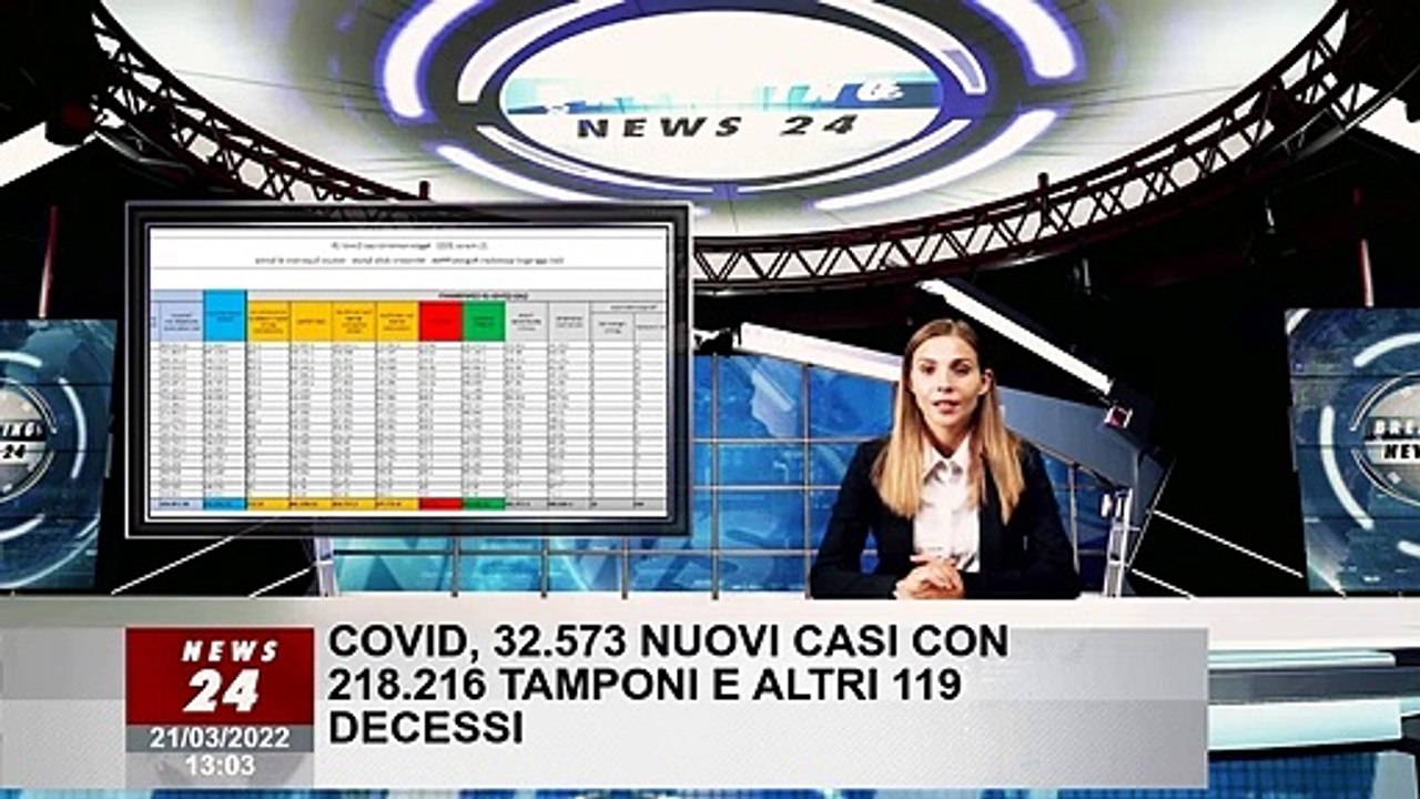 Covid, 32.573 nuovi casi con 218.216 tamponi e altri 119 decessi
