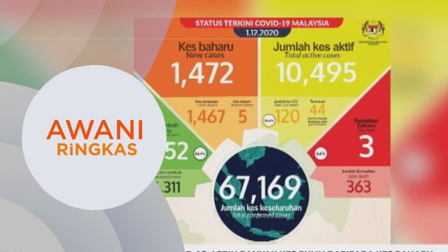AWANI Ringkas: COVID-19: Lebih banyak kes pulih daripada kes baharu | Sabah rangka SOP aktiviti menyelam