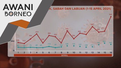 COVID-19 | Kes di Sarawak hampir cecah seribu kes