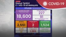 COVID-19 | 2,551 kes baharu, Sarawak catat hampir 1,000 kes