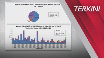 [TERKINI] 40 petugas kesihatan dijangkiti selepas divaksin