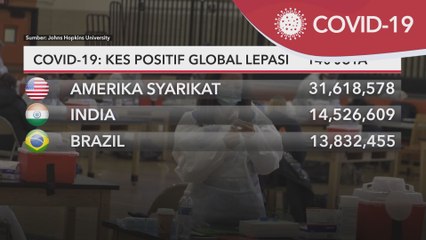 COVID-19 | Kes positif global lepasi 140 juta