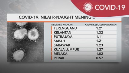 COVID-19 | Nilai R-Naught meningkat 1.19