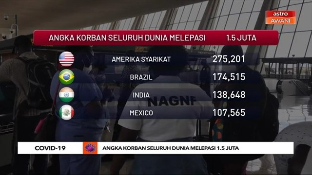 COVID-19: Angka korban seluruh dunia melepasi 1.5 juta