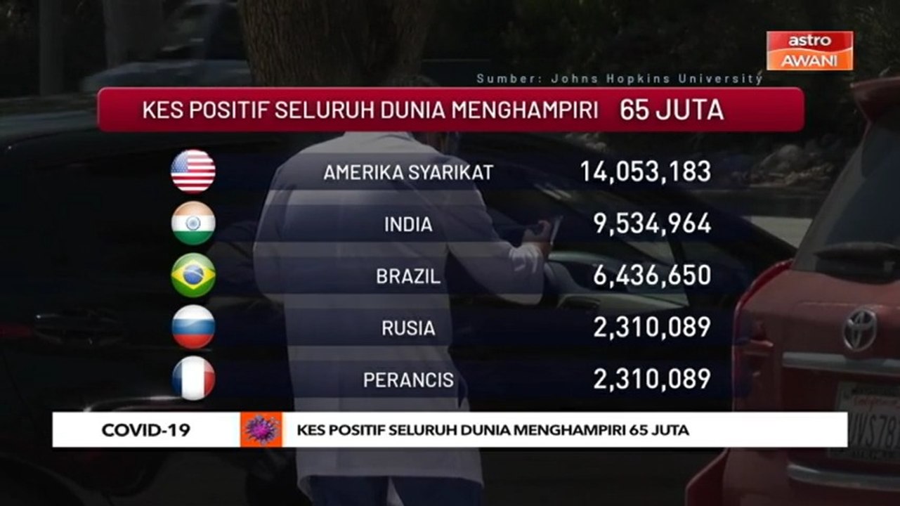 COVID-19: Kes positif seluruh dunia menghampiri 65 juta