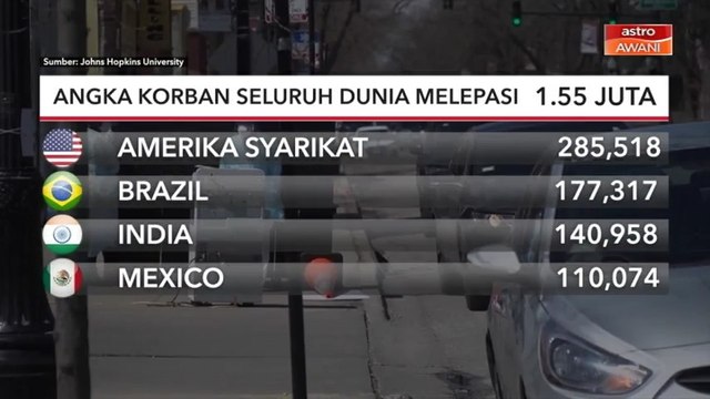 COVID-19: Angka korban seluruh dunia melepasi 1.55 juta
