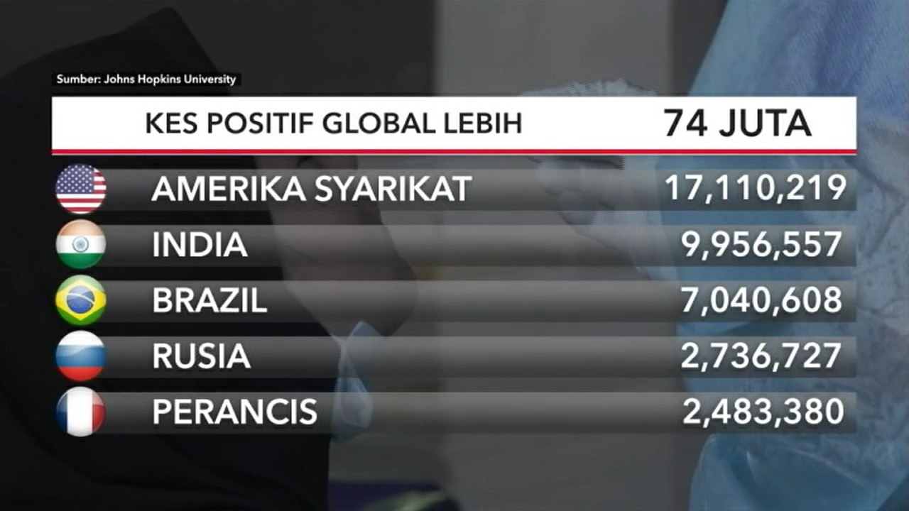 Kes positif global lebih 74 juta