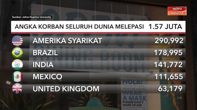 COVID-19: Angka korban seluruh dunia melepasi 1.57 juta