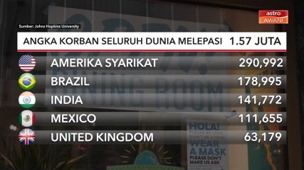 COVID-19: Angka korban seluruh dunia melepasi 1.57 juta