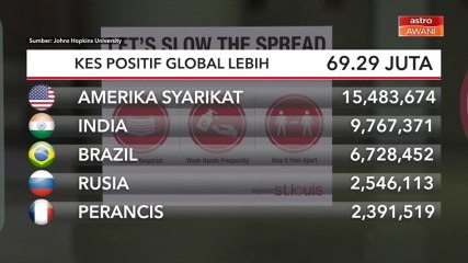 COVID-19: Kes positif global lebih 69.29 juta