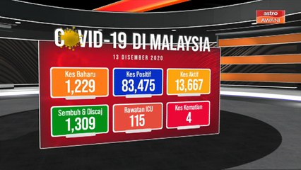 [INFOGRAFIK] COVID-19: Malaysia mencatatkan 1,229 kes baharu hari ini