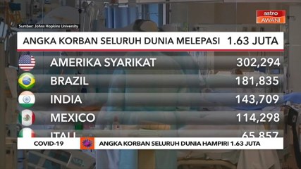 COVID-19: Angka korban seluruh dunia hampiri 1.63 juta