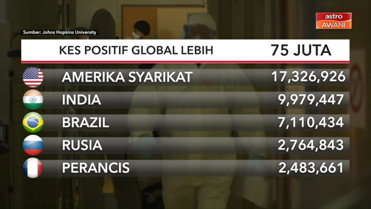 Kes positif global lebih 75 juta