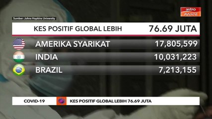 COVID-19: Kes positif global lebih 76.69 juta