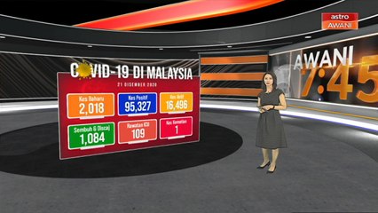 COVID-19: 2018 kes baharu dilaporkan, Selangor tertinggi dengan 1,204 kes