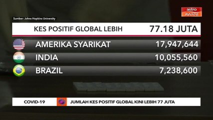 COVID-19: Kes positif global lebih 77.18 juta