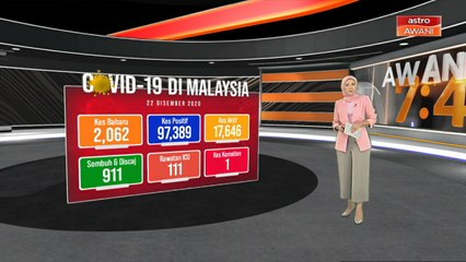 COVID-19: Malaysia catat 2,062 kes baharu, Selangor masih tertinggi