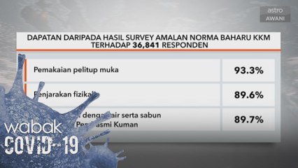 Tahap amalan norma baharu rakyat Malaysia tinggi