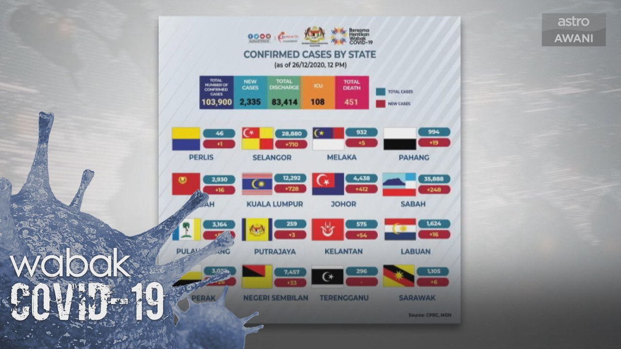 Malaysia catat kes baharu tertinggi COVID-19 dengan 2,335 kes