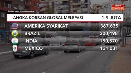 COVID-19 | Angka korban global melepasi 1.9 juta